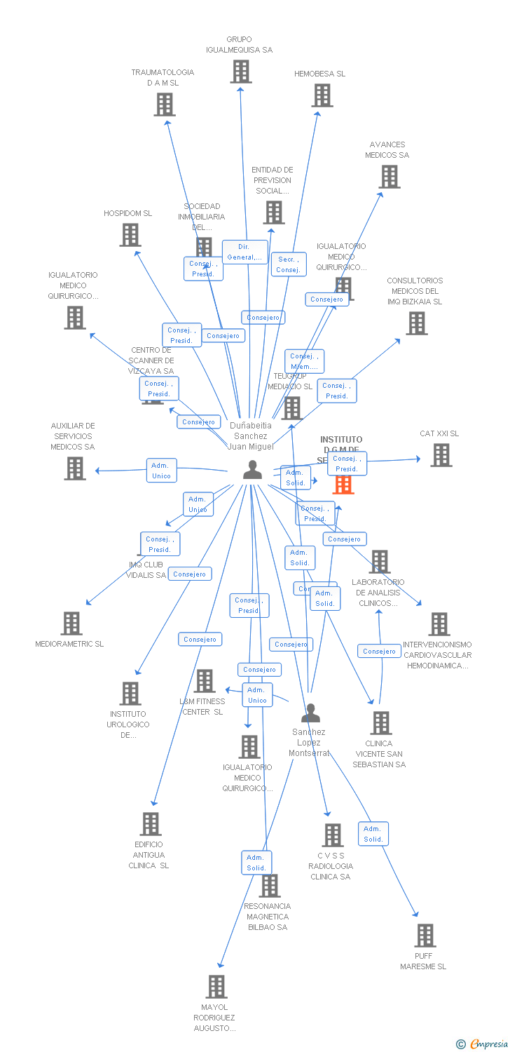 Vinculaciones societarias de INSTITUTO D G M DE SERVICIOS MEDICOS SA