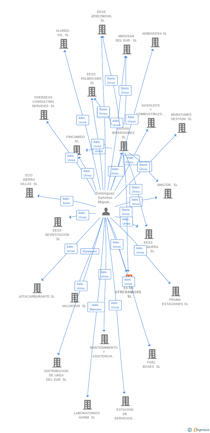 Vinculaciones societarias de EESS UTRERAMOVIL  SL