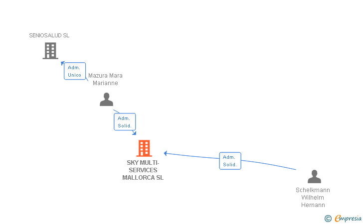 Vinculaciones societarias de SKY MULTI-SERVICES MALLORCA SL