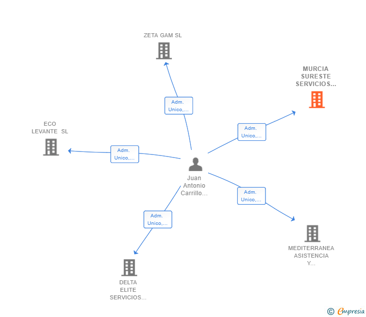 Vinculaciones societarias de MURCIA SURESTE SERVICIOS INTEGRALES SL