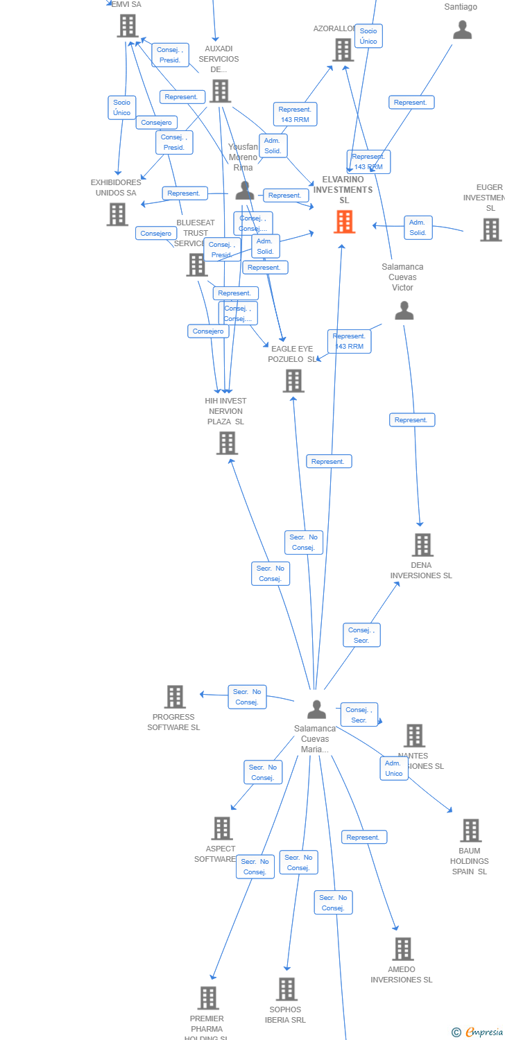 Vinculaciones societarias de ELVARINO INVESTMENTS SL
