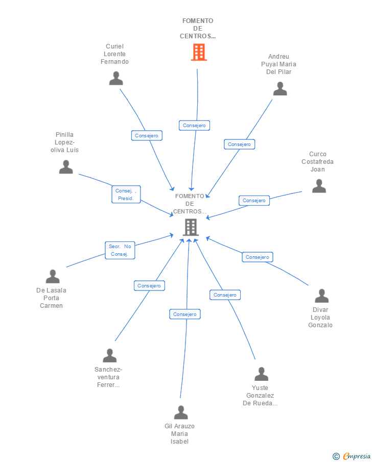 Vinculaciones societarias de FOMENTO DE CENTROS DE ENSEÑANZA SA