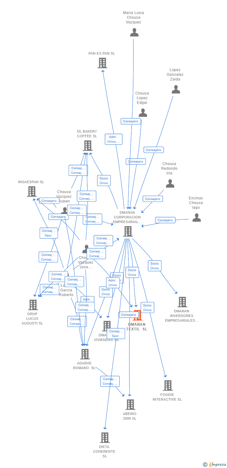 Vinculaciones societarias de DMANAN TEXTIL SL
