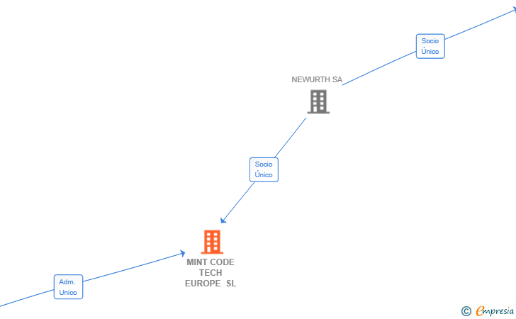 Vinculaciones societarias de MINT CODE TECH EUROPE SL