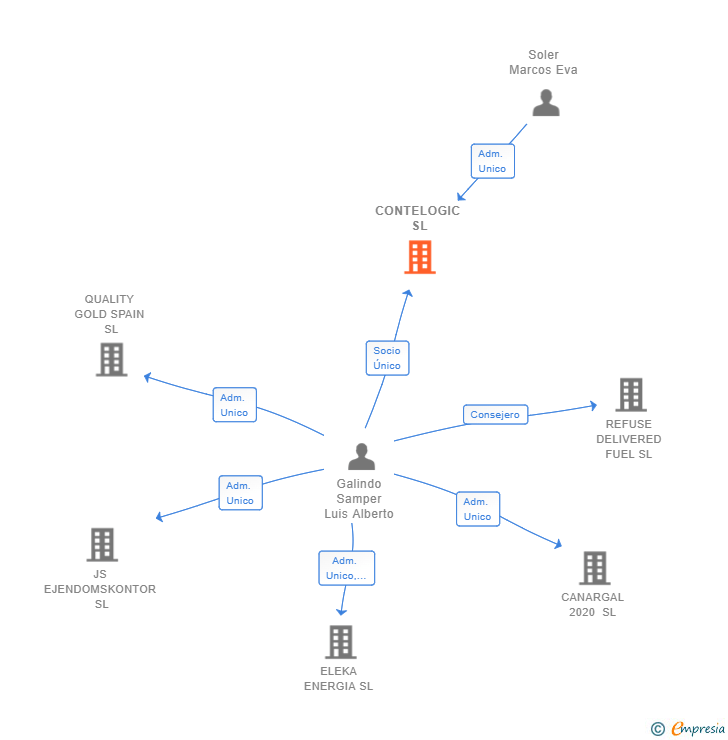Vinculaciones societarias de CONTELOGIC SL