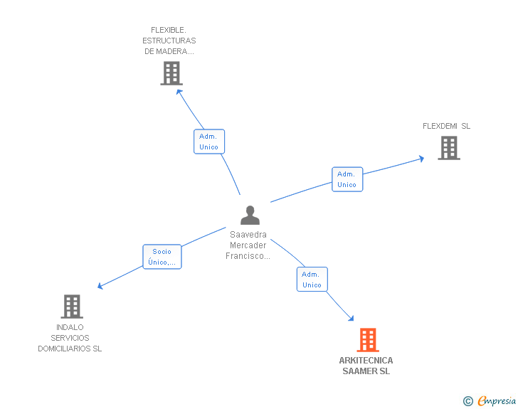 Vinculaciones societarias de ARKITECNICA SAAMER SL