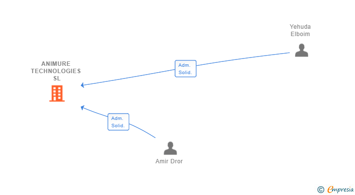 Vinculaciones societarias de ANIMURE TECHNOLOGIES SL