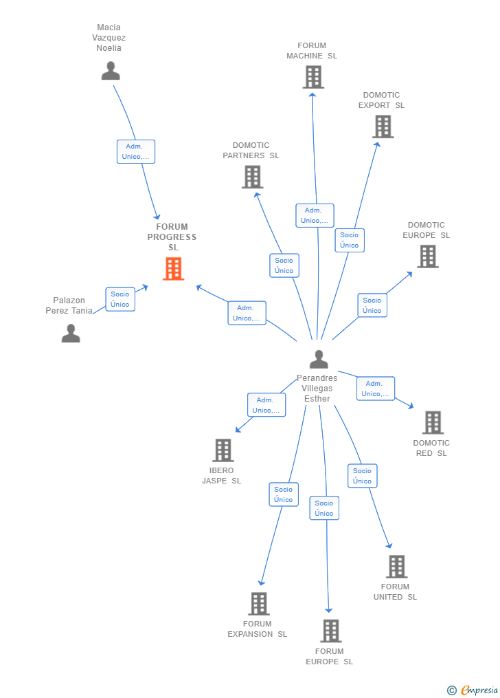 Vinculaciones societarias de FORUM PROGRESS SL