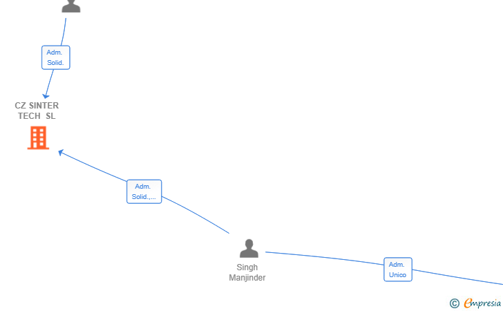 Vinculaciones societarias de CZ SINTER TECH SL
