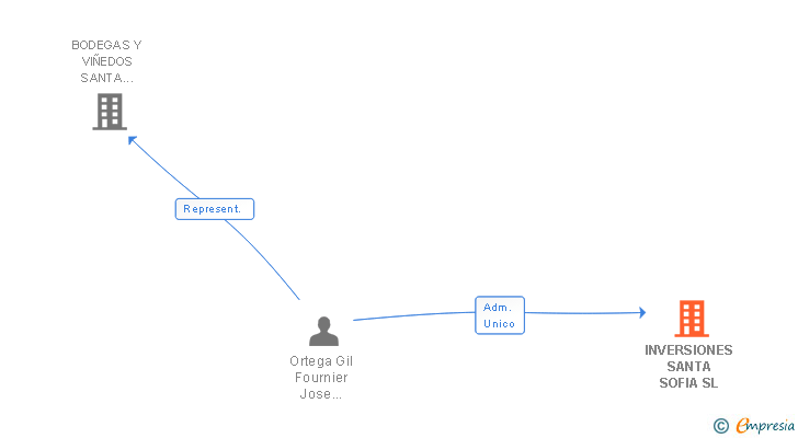 Vinculaciones societarias de INVERSIONES SANTA SOFIA SL