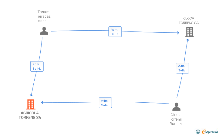 Vinculaciones societarias de AGRICOLA TORRENS SA