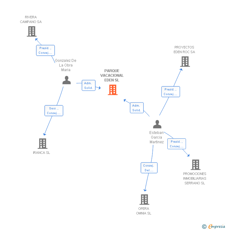 Vinculaciones societarias de PARQUE VACACIONAL EDEN SL