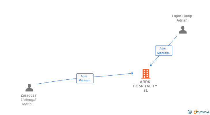 Vinculaciones societarias de ABDK HOSPITALITY SL