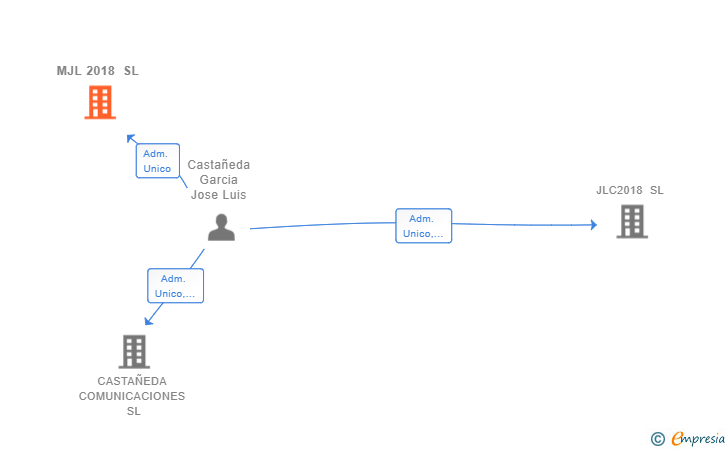 Vinculaciones societarias de MJL 2018 SL