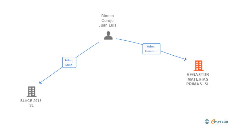 Vinculaciones societarias de VEGASTUR MATERIAS PRIMAS SL