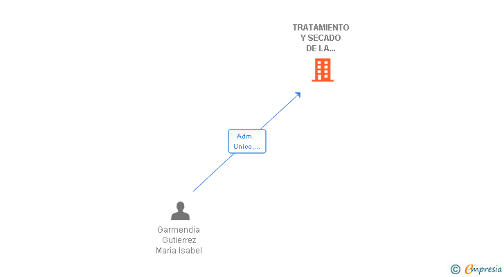 Vinculaciones societarias de TRATAMIENTO Y SECADO DE LA MADERA SL