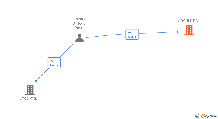 Vinculaciones societarias de JOGULL SA