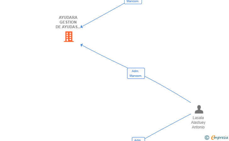Vinculaciones societarias de AYUDARA GESTION DE AYUDAS SL