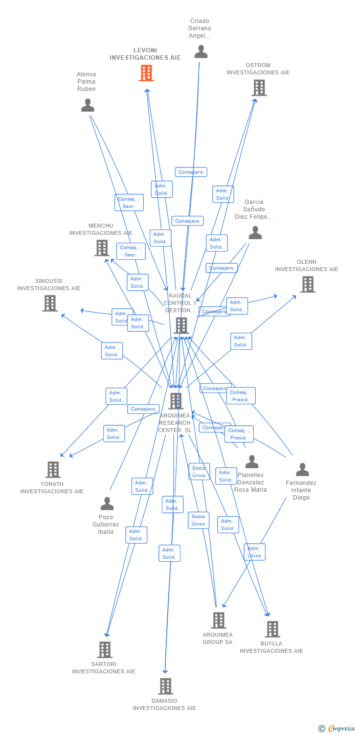 Vinculaciones societarias de LEVONI INVESTIGACIONES AIE
