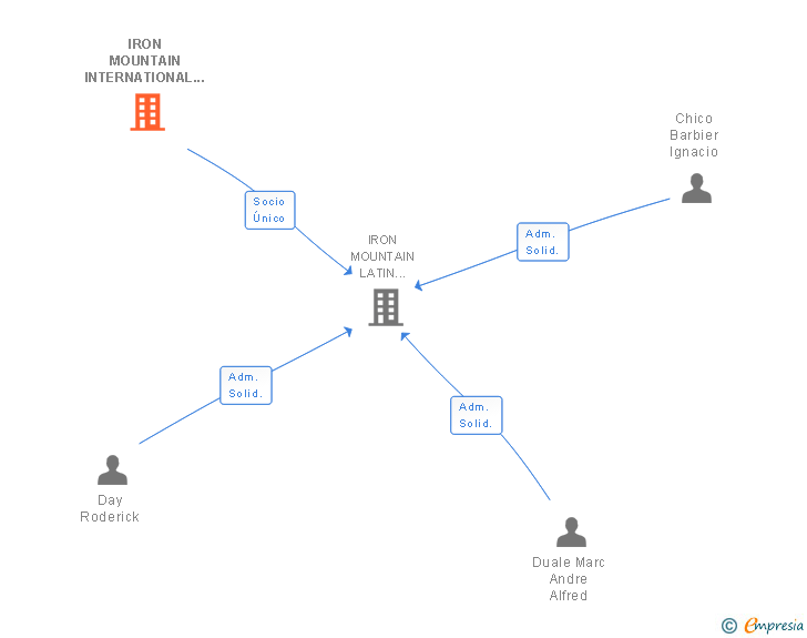 Vinculaciones societarias de IRON MOUNTAIN INTERNATIONAL HOLDINGS BV