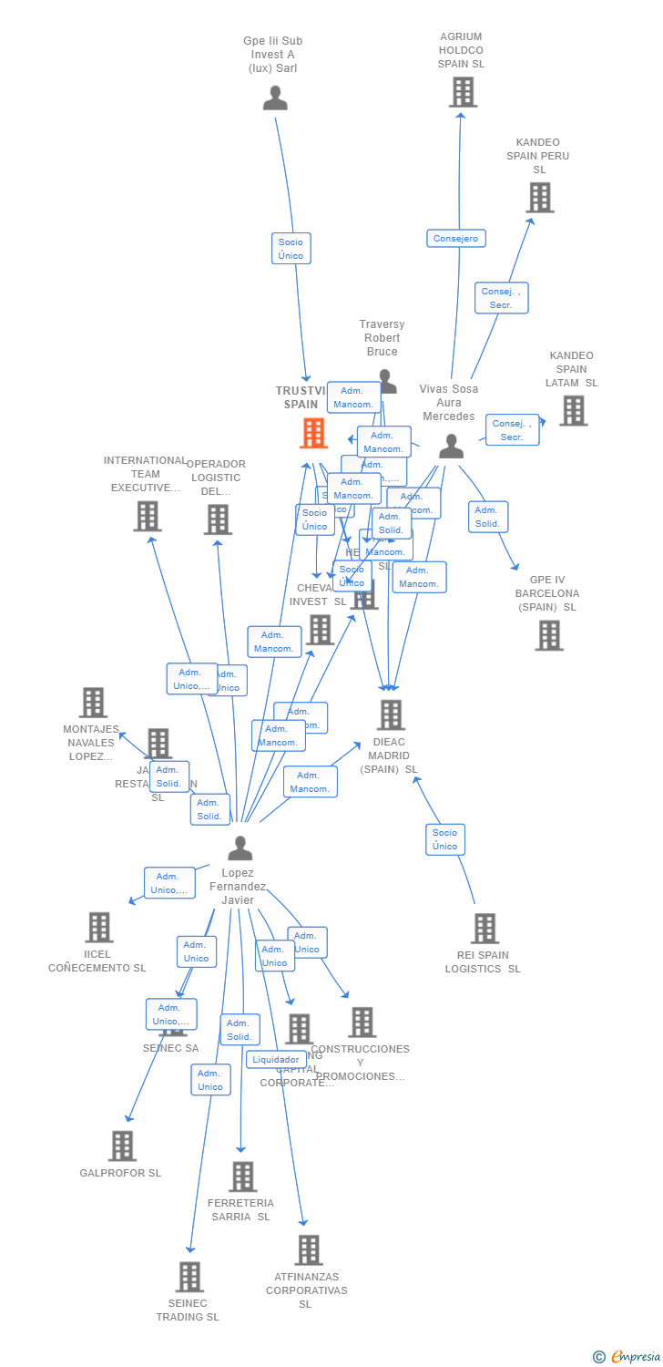 Vinculaciones societarias de TRUSTVILLE SPAIN SL