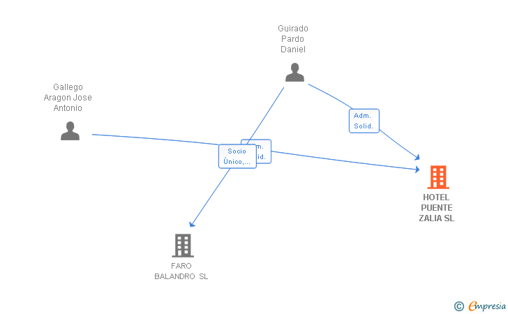 Vinculaciones societarias de HOTEL PUENTE ZALIA SL