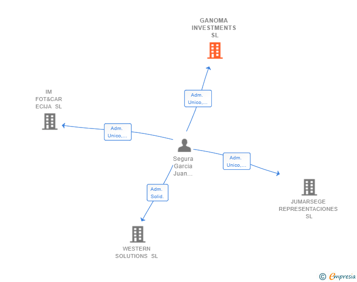 Vinculaciones societarias de GANOMA INVESTMENTS SL