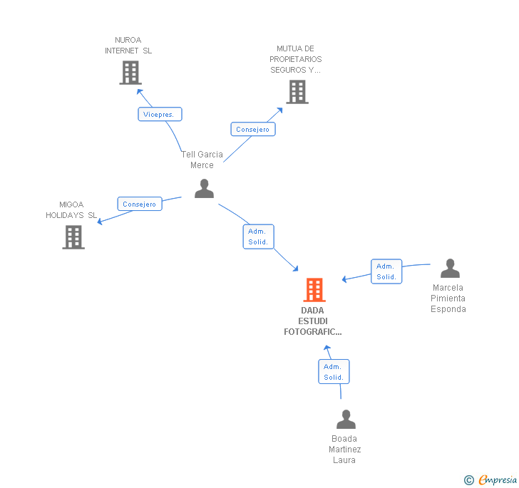 Vinculaciones societarias de DADA ESTUDI FOTOGRAFIC SL