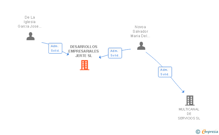 Vinculaciones societarias de DESARROLLOS EMPRESARIALES JERTE SL