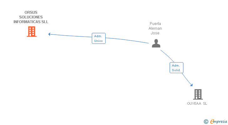 Vinculaciones societarias de ORSUS SOLUCIONES INFORMATICAS SLL