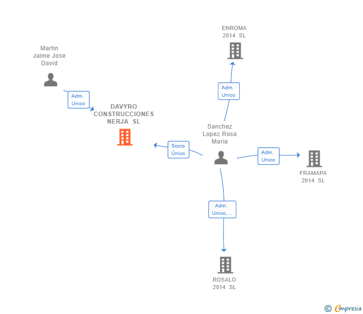 Vinculaciones societarias de DAVYRO CONSTRUCCIONES NERJA SL