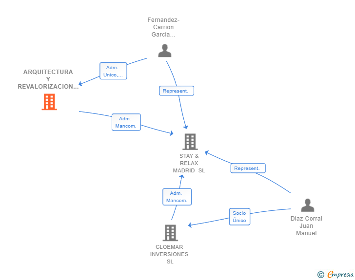 Vinculaciones societarias de ARQUITECTURA Y REVALORIZACION DE VIVIENDAS SL