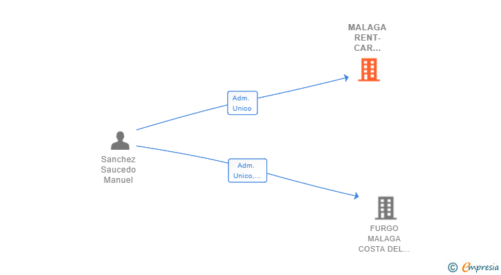 Vinculaciones societarias de MALAGA RENT-CAR MULTIMARCAS SIGLO XXI SL