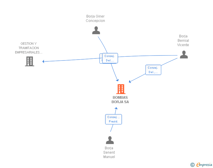 Vinculaciones societarias de BOMBAS BORJA SA