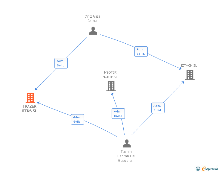 Vinculaciones societarias de TRAZER ITENS SL