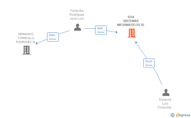 Vinculaciones societarias de SOA SISTEMAS INFORMATICOS SL