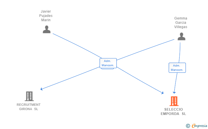 Vinculaciones societarias de SELECCIO EMPORDA SL