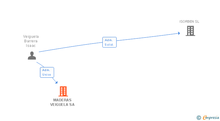 Vinculaciones societarias de MADERAS VEIGUELA SA