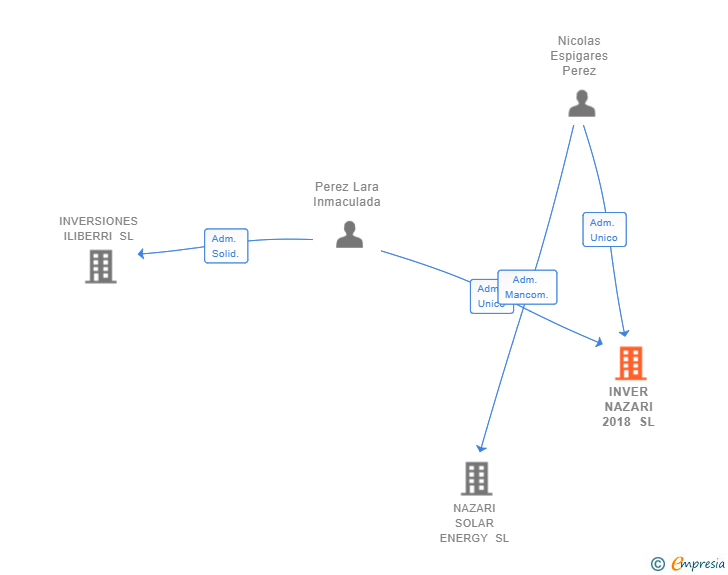 Vinculaciones societarias de INVER NAZARI 2018 SL