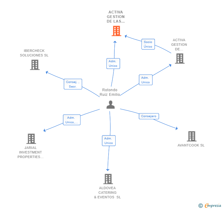 Vinculaciones societarias de ACTIVA GESTION DE LAS JARILLAS SL