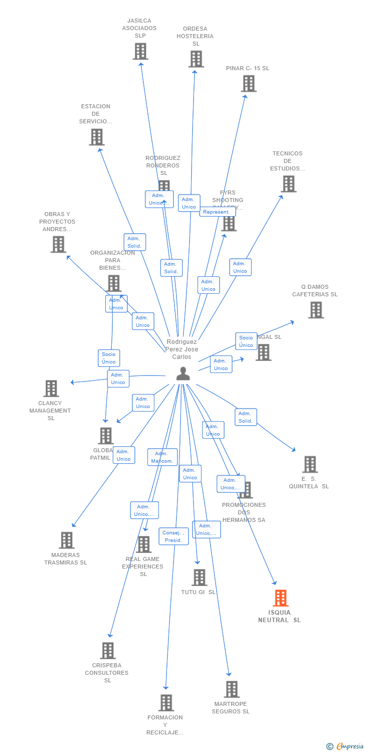 Vinculaciones societarias de ISQUIA NEUTRAL SL