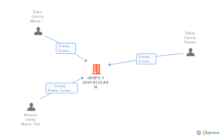 Vinculaciones societarias de GRUPO 3 EDUCACOLAX SL