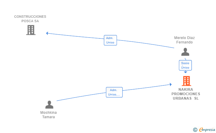 Vinculaciones societarias de NAKIRA PROMOCIONES URBANAS SL