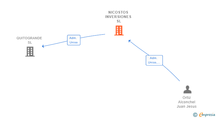 Vinculaciones societarias de NICOSTOS INVERSIONES SL