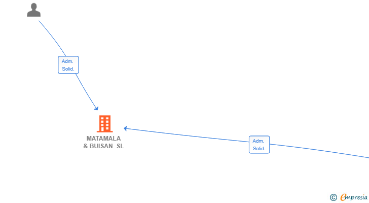 Vinculaciones societarias de MATAMALA & BUISAN SL