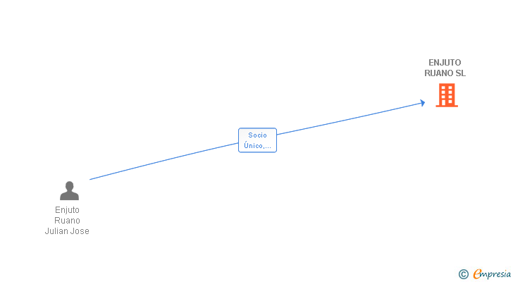 Vinculaciones societarias de ENJUTO RUANO SL