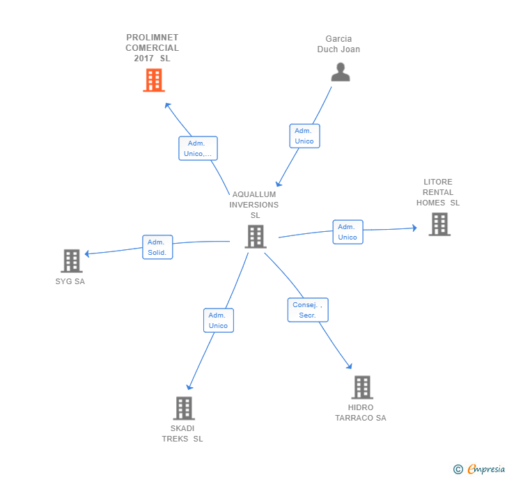 Vinculaciones societarias de PROLIMNET COMERCIAL 2017 SL