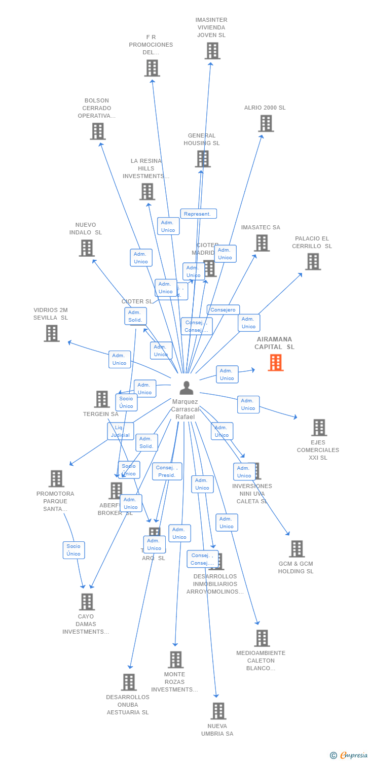 Vinculaciones societarias de AIRAMANA CAPITAL SL