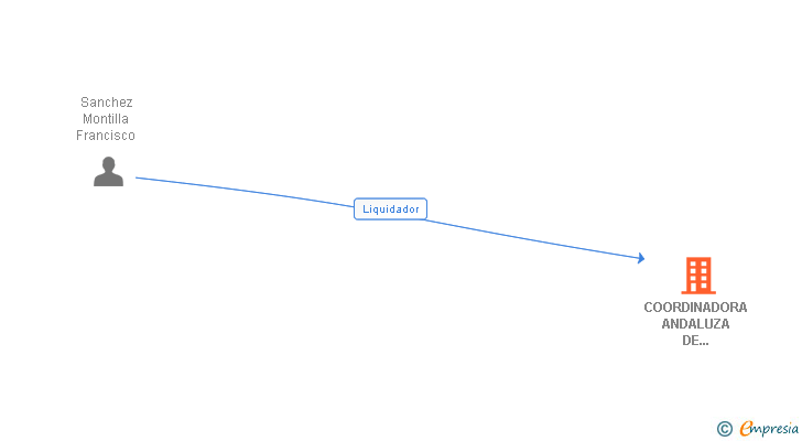Vinculaciones societarias de COORDINADORA ANDALUZA DE EDICIONES SL