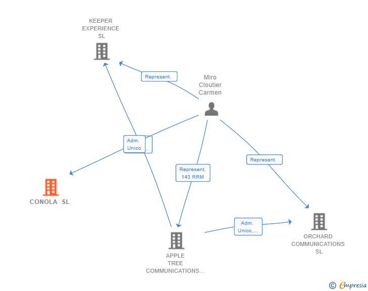 Vinculaciones societarias de CONOLA SL